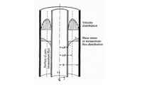 Velocity
distribution
Shear stress
or momentum-
flux distribution
AR
Surface of zero
momentum flux
