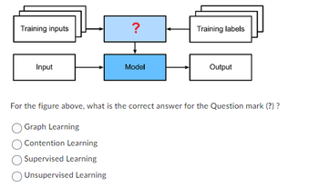 Answered: Training Inputs Input ? Model Training… | Bartleby