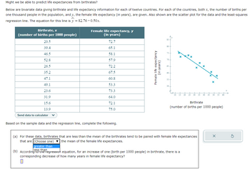 Might we be able to predict life expectancies from birthrates?
Below are bivariate data giving birthrate and life expectancy information for each of twelve countries. For each of the countries, both x, the number of births per
one thousand people in the population, and y, the female life expectancy (in years), are given. Also shown are the scatter plot for the data and the least-squares
regression line. The equation for this line is y = 82.76 -0.50x.
Birthrate, x
(number of births per 1000 people)
20.5
39.4
46.5
52.8
26.5
35.2
47.1
49.1
23.6
31.9
15.6
13.9
Send data to calculator V
Female life expectancy, y
(in years)
72.7
65.1
58.1
57.9
72.2
67.5
60.8
53.3
73.3
64.0
72.1
75.0
Based on the sample data and the regression line, complete the following.
Female life expectancy
(in years)
85
80+
75-
70-
65
60-
55+
50+
x
xx
10 15 20 25 30
x
than
(b) According to the regression equation, for an increase of one (birth per 1000 people) in birthrate, there is a
corresponding decrease of how many years in female life expectancy?
0
(a) For these data, birthrates that are less than the mean of the birthrates tend to be paired with female life expectancies
that are (Choose one) the mean of the female life expectancies.
greater than
+
+
x
x
x
Birthrate
(number of births per 1000 people)
35 40 45 50 55
5