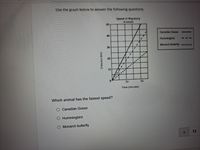 Use
e graph below to answer the following questions.
Speed of Migratory
Animals
50
Canadian Goose
40
Hummingbird
---
Monarch Butterfly .
30
20
10
30
60
Time (minutes]
Which animal has the fastest speed?
O Canadian Goose
O Hummingbird
O Monarch butterfly
12
Đistance (km)
