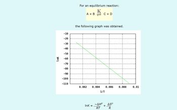 LnK
-10
-20
-30
-40
-50
-60
-70
-80
-90
-100
-110
For an equilibrium reaction:
A + B
C + D
the following graph was obtained.
0.002 0.004 0.006
Ink =
1/T
-AH° Asº
RT
R
+
0.008
0.01