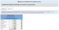 X Answer is complete but not entirely correct.
Complete this question by entering your answers in the tabs below.
Required 1
Required 2
Calculate the spending variances for March. (Indicate the effect of each variance by selecting "F" for favorable, "U" for
unfavorable, and "None" for no effect (i.e., zero variance). Input all amounts as positive values.)
FAB Corporation
Spending Variances
For the Month Ended March 31
Utilities
24
2,040
U
Maintenance
2,000
F
Supplies
1,400
U
Indirect labor
4,100
U
Depreciation
1,700
Total
11,240
