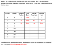 Nimbus, Inc., makes brooms and then sells them door-to-door. Here is the relationship
between the number of workers and Nimbus' output during a given day. I have completed the
first two rows.
Workers
Output
Marginal
Total
Average
Marginal
Product
Cost
Total Cost
Cost
$200
---
---
---
1
20
20
$300
$15
$5
2
50
30
$400
$8
$3.33
90
4
120
140
6
150
7
155
Fill in the column of marginal products. What pattern do you see? How might you explain it?
Hint: incorporate Diminishing Marginal Product.
