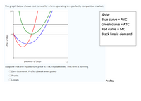 The graph below shows cost curves for a firm operating in a perfectly competitive market.
20
Note:
Blue curve = AVC
Green curve = ATC
Red curve = MC
Black line is demand
Quantity of Bags
Suppose that the equilibrium price is $14.19 (black line). This firm is earning
O Zero Economic Profits (Break-even point)
O Profits
O Losses
Profits
Price of Bags
