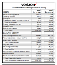 verizon
Consolidated Balance Sheets (In millions of dollars)
As of
Dec 31, 2020
$ 22,171
As of
ASSETS
Cash and cash equivalents
Dec 31, 2019
$ 2,594
Accounts receivable
23,917
25,429
Inventories
1,796
1,422
Prepaid expenses and other current assets
6,710
8,028
Total current assets
54,594
37,473
Property and equipment, net
Intangible assets
Other long-term assets
94,833
91,915
152,814
151,640
14,240
10,699
Total assets
$ 316,481
$ 291,727
LIABILITIES & EQUITY
Debt maturing within one year
$ 5,889
$ 10,777
Accounts payable and accrued liabilities
20,658
21,806
Other current liabilities
13,113
12,285
Total current liabilities
39,660
44,868
Long-term debt
123,173
100,712
| Other long-term liabilities
84,376
83,312
Total liabilities
247,209
228,892
Common stock and additional paid in capital
13,833
13,858
Retained earnings
60,464
53,147
Accumulated other comprehensive income
(5,025)
(4,170)
Total shareholders' equity
69,272
62,835
Total liabilities and shareholders' equity
$ 316,481
$ 291,727
