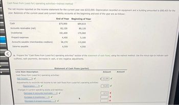 Cash flows from (used for) operating activities-indirect method
The net income reported on the income statement for the current year was $222,000. Depreciation recorded on equipment and a building amounted to $98,400 for the
year. Balances of the current asset and current liability accounts at the beginning and end of the year are as follows:
End of Year Beginning of Year
$75,900
82,150
181,600
4,450
98,370
6,500
Cash
Accounts receivable (net)
Inventories
Prepaid expenses
Accounts payable (merchandise creditors)
Salaries payable
a. Prepare the "Cash flows from (used for) operating activities" section of the statement of cash flows, using the indirect method. Use the minus sign to indicate cash
outflows, cash payments, decreases in cash, or any negative adjustments.
$84,610
89,120
175,900
5,100
115,000
4,550
Statement of Cash Flows (partial)
Line Item Description
Cash flows from (used for) operating activities:
Adjustments to reconcile net income to net cash flows from (used for) operating activities
Depreciation
✓
Changes in current operating assets and liabilities:
Decrease in accounts receivable
Increase in inventories
Amount
222.000 ✓
94,400
A710 X
X
Amount