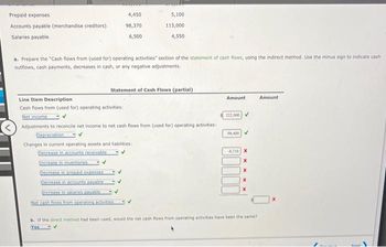 Prepaid expenses
Accounts payable (merchandise creditors)
Salaries payable
4,450
98,370
6,500
a. Prepare the "Cash flows from (used for) operating activities" section of the statement of cash flows, using the indirect method. Use the minus sign to indicate cash
outflows, cash payments, decreases in cash, or any negative adjustments.
Line Item Description
Cash flows from (used for) operating activities:
Net income
5,100
115,000
4,550
Statement of Cash Flows (partial)
Adjustments to reconcile net income to net cash flows from (used for) operating activities:
Depreciation
V
Changes in current operating assets and liabilities:
Decrease in accounts receivable
Increase in inventories
Decrease in prepaid expenses
Decrease in accounts payable
Increase in salaries payable
Net cash flows from operating activities
Amount
222,000 ✔
98,400
-8,710 X
b. If the direct method had been used, would the net cash flows from operating activities have been the same?
✔
Yes
Amount
Baut