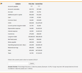 Category
Accounts payable
Accounts receivable
Accruals
Additional paid in capital
Cash
Common Stock
COGS
Current portion long-term debt
Depreciation expense
Interest expense
Inventories
Long-term debt
Net fixed assets
Notes payable
Operating expenses (excl. depr.)
Retained earnings
Sales
Taxes
Prior Year Current Year
???
???
320,715
397,400
40,500
33,750
500,000
541,650
17,500
47,500
94,000
105,000
328,500
431,876.00
33,750
35,000
54,000
54,402.00
40,500 42,823.00
279,000 288,000
339,660.00 398,369.00
946,535
999,000
148,500
162,000
126,000
162,881.00
306,000 342,000
639,000 847,928.00
24,750
47,224.00
What is the current year's return on assets (ROA)?
Submit
Answer format: Percentage Round to: 2 decimal places (Example: 9.24%, % sign required. Will accept decimal format
rounded to 4 decimal places (ex: 0.0924))