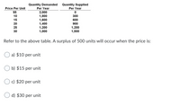 TTT
Quantity Demanded
Quantity Supplied
Price Per Unit
Per Year
Per Year
2,000
1,800
1,600
1,400
1,200
1,000
$5
10
300
15
600
20
900
25
1,200
1,500
30
Refer to the above table. A surplus of 500 units will occur when the price is:
a) $10 per unit
b) $15 per unit
c) $20 per unit
d) $30 per unit
