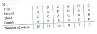 37.
В
C
А
C
First
Second
A
А
A
Third
C
C
А
B
В
A
B
В
D
Fourth
Number of voters
20
15
10
8
7
