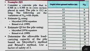 ●
●
●
Example: 25/1
Consider a concrete pile that is
0.305 m x 0.305 m in cross section
placed in sand. The pile is 15.2 m
long. The following
variations of N60 with depth.
are the
Estimate Q, using:
-
Estimate Qf for the pile using:
Meyerhof (1976) equation
Briaud et al. (1985)
-
Meyerhof (1976) equation
Briaud et al. (1985)
-
• Determine the allowable load-
carrying capacity of the pile
based on Meyerhof's method
and Briaud's method. Use a
factor of safety of 3.
Depth below ground surface (m)
1.5
3.0
4.5
6.0
7,5
9.0
10.5
12.0
13.5
15.0
16.5
18.0
19.5
21.0
Neo
8
10
12
14
18
11
17
20
28
29
32
30.
28