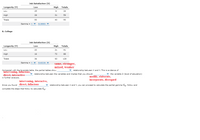 The image contains two contingency tables related to job satisfaction and longevity, with separate data for "A. High School" and "B. College" levels of education. The tables are used to analyze the relationship between job satisfaction (X) and longevity (Y) at different levels of education (Z).

### Contingency Tables:

#### A. High School

- **Longevity (Y): Low**
  - Job Satisfaction (X): Low = 25
  - Job Satisfaction (X): High = 9
  - Totals = 34

- **Longevity (Y): High**
  - Job Satisfaction (X): Low = 28
  - Job Satisfaction (X): High = 31
  - Totals = 59

- **Overall Totals**
  - Low = 53
  - High = 40
  - Total = 93

- **Gamma**
  - Value: \( + 0.5093 \)

#### B. College

- **Longevity (Y): Low**
  - Job Satisfaction (X): Low = 20
  - Job Satisfaction (X): High = 21
  - Totals = 41

- **Longevity (Y): High**
  - Job Satisfaction (X): Low = 16
  - Job Satisfaction (X): High = 72
  - Totals = 88

- **Overall Totals**
  - Low = 36
  - High = 93
  - Total = 129

- **Gamma**
  - Value: \( + 0.6216 \)

### Analysis:

- Compared to the bivariate table, the partial tables illustrate a **selectable** relationship between X and Y. This is evidence of a **selectable** relationship between the variables and suggests whether to **selectable** the variable Z (level of education) during further analysis.

- Since you've identified a **selectable** relationship between X and Y, you can proceed to calculate the partial gamma \( G_{p.} \). Follow and complete the steps provided for this calculation.