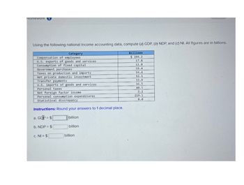 Homework
Using the following national income accounting data, compute (a) GDP, (b) NDP, and (c) NI. All figures are in billions.
Category
Compensation of employees.
U.S. exports of goods and services
Billions
$194.2
17.8
Consumption of fixed capital
11.8
Government purchases
59.4
Taxes on production and imports
14.4
Net private domestic investment
52.1
Transfer payments
13.9
U.S. imports of goods and services
16.5
Personal taxes
40.5
Net foreign factor income
2.2
Personal consumption expenditures
Statistical discrepancy
Instructions: Round your answers to 1 decimal place.
a. GDP $
219.1
0.0
billion
b. NDP = $
billion
c. NI = $
billion