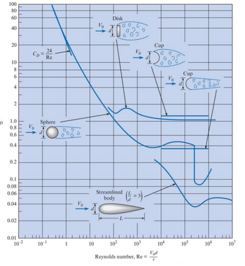 100
80
60
40
20
10
8
2
1.0
0.8
0.6
0.4
0.2
0.1
0.08
0.06
0.04
0.02
0.01
10-2
24
Re
Sphere
40
CD
10-¹
1
Disk
Cup
* 1%8
Streamlined
body
L
10 10² 10³
Reynolds number, Re=
(
Cup
ਸਕਣ
di
106
104
Vod
105
107