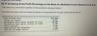 E6-17 Analyzing Gross Profit Percentage on the Basis of a Multistep Income Statement [LO 6-6]
[The following information applies to the questions displayed below.]
The following data were provided by Mystery Incorporated for the year ended December 31:
Cost of Goods Sold
Income Tax Expense
Merchandise Sales (gross revenue) for Cash
Merchandise Sales (gross revenue) on Credit
Office Expenses
Sales Returns and Allowances
Salaries and wages Expense
$169,000
18,940
248,000
43,600
19,400
7,290
41,800
