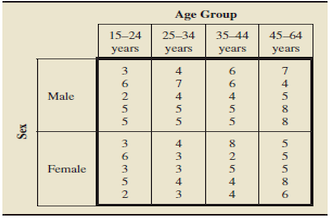 Age Group
15-24
25-34
35-44
45-64
years
years
years
years
6.
4
Male
3.
Female
3.
3
4
6.
Sex
