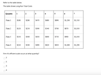 Refer to the table below.
The table shows Long-Run Total Costs
Quantity
1
2
5
7
Firm 1
$180
$280
$470
$680
$890
$1,200
$1,510
Firm 2
$120
$250
$390
$540
$700
$870
$1,050
Firm 3
$150
$300
$450
$600
$750
$900
$1,050
Firm 4
$210
$340
$490
$620
$850
$1,060
$1,290
Firm 4's efficient scale occurs at what quantity?
5
4
O O
O O
