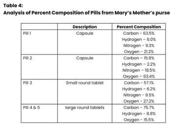 Table 4:
Analysis of Percent Composition of Pills from Mary's Mother's purse
Pill 1
Pill 2
Pill 3
Pill 4 & 5
Description
Capsule
Capsule
Small round tablet
large round tablets
Percent Composition
Carbon - 63.5%
Hydrogen - 6.0%
Nitrogen - 9.3%
Oxygen - 21.2%
Carbon - 15.9%
Hydrogen - 2.2%
Nitrogen - 18.5%
Oxygen - 63.4%
Carbon - 57.1%
Hydrogen - 6.2%
Nitrogen - 9.5%
Oxygen - 27.2%
Carbon - 75.7%
Hydrogen - 8.8%
Oxygen - 15.5%