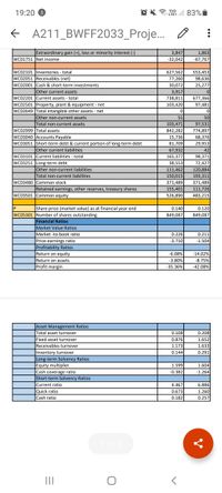 19:20 6
OX M l 83% i
LTE1
A211_BWFF2033_Proje.. O
Extraordinary gain (+), loss or minority interest (-)
3,847
1,863
wc01751 Net income
-32,042
-67,767
WC02101 |Inventories - total
wC02051 Receivables (net)
627,562
553,453
77,260
30,072
3,917
98,636
wc02001 Cash & short-term investments
Other current assets
WC02201 Current assets - total
wc02501 Property, plant & equipment - net
wc02649 Total intangible other assets - net
25,277
677,366
97,481
738,811
103,420
Other non-current assets
51
50
Total non-current assets
103,471
97,531
WC02999 Total assets
WC03040 Accounts Payable
wc03051 Short-term debt & current portion of long-term debt
842,282
774,897
15,736
81,709
68,376
29,953
Other current liabilities
wC03101 Current liabilities - total
WC03251 Long-term debt
67,932
165,377
42
98,371
38,553
72,427
Other non-current liabilities
111,462
150,015
120,884
193,311
Total non-current liabilities
WC03480 JCommon stock
371,489
155,401
371,489
Retained earnings, other reserves, treasury shares
111,726
WC03501 Common equity
526,890
483,215
IP
0.120
849,087
Share price (market value) as at financial year end
0.140
wC05301 Number of shares outstanding
Financial Ratios
Market Value Ratios
849,087
Market -to-book ratio
0.226
0.211
Price-earnings ratio
-3.710
-1.504
Profitability Ratios
-6.08%
-14.02%
-8.75%
Return on equity
Return on assets
Profit margin
-3.80%
-35.36%
-42.08%
Asset Management Ratios
Total asset turnover
0.108
0.208
Fixed asset turnover
0.876
1.652
Receivables turnover
1.173
1.633
0.144
Inventory turnover
Long-term Solvency Ratios
Equity multiplier
Cash coverage ratio
Short-term Solvency Ratios
Current ratio
Quick ratio
Cash ratio
0.291
1.599
1.604
-0.382
-1.264
6.886
1.260
4.467
0.673
0.182
0.257
1 of 2
II

