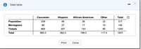 Data table
Caucasian
Hispanic
African-American
Other
Total
Population
209
48
38
22
317
Moviegoers
86
27
17
10
140
Tickets
665
307
143
85
1200
Total
960.0
382.0
198.0
117.0
1657
Print
Done
