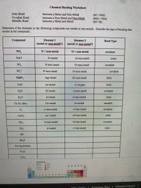 Chemical Bonding Worksheet
Ionic Bond
Covalent Bond
Metallic Bond
between a Metal and Non-Metal
between a Non-Metal and Non-Metal
between a Metal and Metal
(M + NM)
(NM + NM)
(M+ M)
Determine if the elements in the following compounds are metals or non-metals. Describe the type of bonding that
occurs in the compound.
Compound
Element 1
Element 2
Bond Type
(metal or non-metal?)
(metal or non-metal?)
NO,
N- non-metal
O = non-metal
covalent
NaCl
N=metal
cl=non metal
iomic
so,
S=non metal
O-non metal
covalent
PO,
P-non metal
0=non metal
covalent
MgBr,
mg=metal
br=non metal
ionic
Сао
ca-metal
0=oxygen
ionic
H,O
H=metal
0-non metal
covalent
ко
k=metal
0-non metal
lonic
Cu-Zn alloy
Cu=metal
zn=metal
metallic
0-non metal
0-non metal
covalent
CuCl,
cu= metal
cl=non metal
ionic
NO,
n=non metal
O-non metal
covalent
Tio,
ti-metal
o-non metal
ionic
HF
Rb,S
Au-Ag mixture
Fe,0,
CH2
1 2.2 2.6 3.0
Heln Center
Schoology Blog | PRIVACY POLICYI
