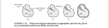 Permeable
void
Solid
(a)
Impermeable
voids
(b)
-Moisture
(c)
S
(d)
FIGURE 5.9 Voids and moisture absorption of aggregates: (a) bone dry, (b) air
dry, (c) saturated surface-dry (SSD), and (d) moist.