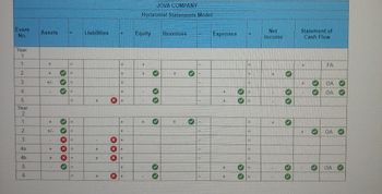 # Jova Company Horizontal Statements Model

## Overview

This table represents the horizontal statements model for Jova Company, detailing changes across assets, liabilities, equity, revenues, expenses, net income, and cash flows over two years. 

### Column Headers

- **Event No.**: Indicates the sequence of transactions or events.
- **Assets**: Changes in assets, denoted by "+" or "–".
- **Liabilities**: Changes in liabilities, including increases or decreases.
- **Equity**: Changes in equity, indicating alterations in ownership value.
- **Revenues**: Revenue changes that affect the income.
- **Expenses**: Changes in expenses, related to operational costs.
- **Net Income**: Effect on net income, indicating profit or loss dynamics.
- **Statement of Cash Flow**: Tracks cash flow activities:
  - **FA**: Financing Activities
  - **OA**: Operating Activities
  - **IA**: Investing Activities (not shown)

### Detailed Explanation by Year

#### Year 1

1. **Event 1**: 
   - Assets increase.
   - No change in liabilities or equity.
   - Positive impact on revenues and net income.
   - Financing activity (FA).
   
2. **Event 2**:
   - Assets increase.
   - No change in liabilities or equity.
   - Positive impact on net income.
   - Operating activity (OA).
   
3. **Event 3**:
   - Assets fluctuate slightly.
   - No change in liabilities or equity.
   - Positive impact on net income.
   - Operating activity (OA).
   
4. **Event 4**: 
   - Assets decrease.
   - No change in liabilities.
   - Equity increases.
   - Positive impact on revenues and net income.
   
5. **Event 5**: 
   - Assets decrease.
   - Liability increase.
   - Negative net income effect.
   - Operating activity (OA).

#### Year 2

1. **Event 1**:
   - Assets increase.
   - No change in liabilities or equity.
   - Positive revenue effect.
   - Operating activity (OA).
   
2. **Event 2**:
   - Assets fluctuate.
   - No change in liabilities.
   - Positive net income impact.
   - Operating activity (OA).
   
3. **Event 3**:
   - Assets decrease.
   - Liability increase.
   - Negative cash flow effect