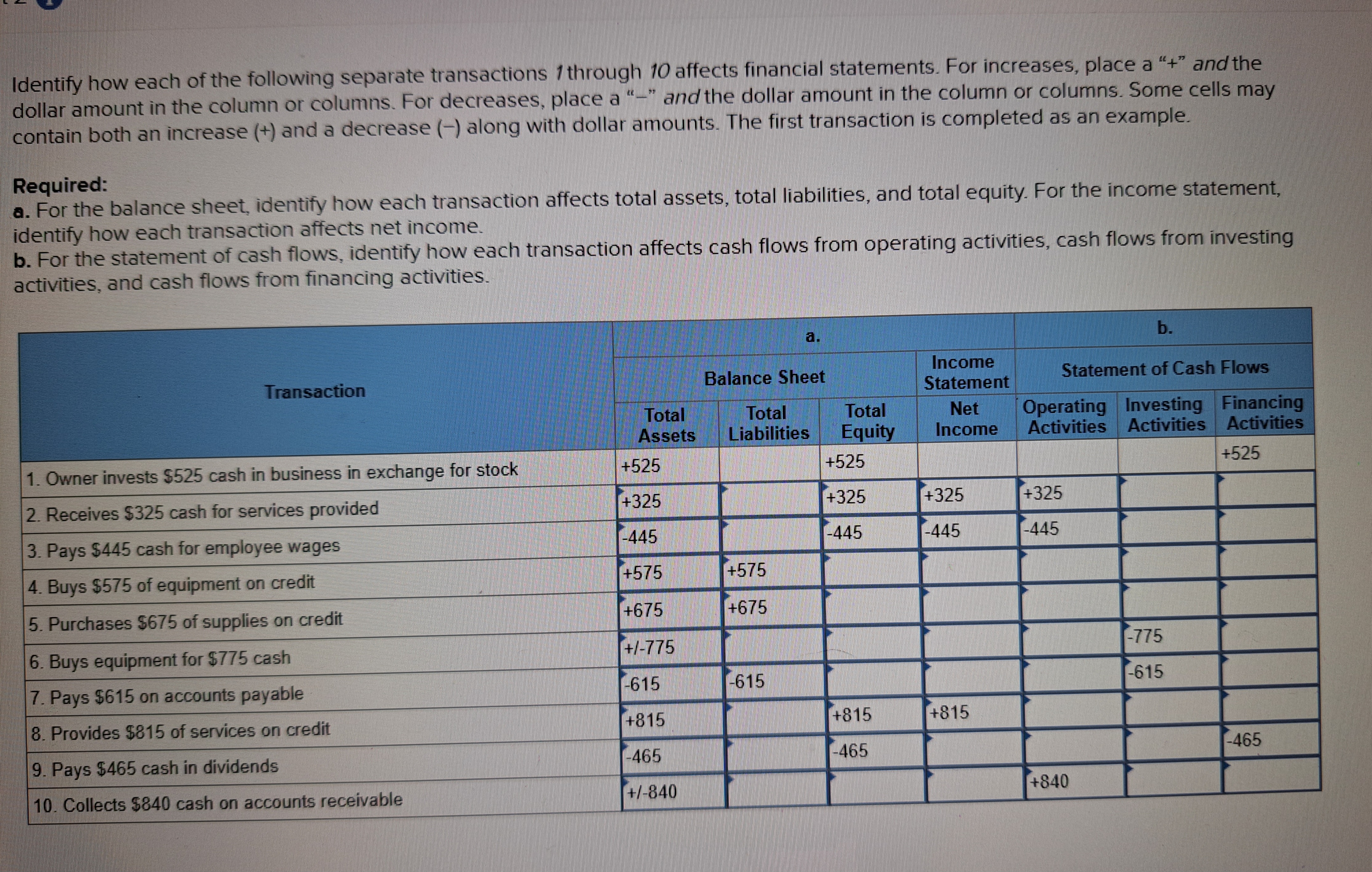 Identify how each of the following separate transactions through 10 affects financial statements. For increases, place a "+" and the
dollar amount in the column or columns. For decreases, place a "-" and the dollar amount in the column or columns. Some cells may
contain both an increase (+) and a decrease (-) along with dollar amounts. The first transaction is completed as an example.
Required:
a. For the balance sheet, identify how each transaction affects total assets, total liabilities, and total equity. For the income statement,
identify how each transaction affects net income.
b. For the statement of cash flows, identify how each transaction affects cash flows from operating activities, cash flows from investing
activities, and cash flows from financing activities.
Transaction
1. Owner invests $525 cash in business in exchange for stock
2. Receives $325 cash for services provided
3. Pays $445 cash for employee wages
4. Buys $575 of equipment on credit
5. Purchases $675 of supplies on credit
6. Buys equipment for $775 cash
7. Pays $615 on accounts payable
8. Provides $815 of services on credit
9. Pays $465 cash in dividends
10. Collects $840 cash on accounts receivable
Total
Assets
+525
+325
-445
+575
+675
+/-775
-615
+815
-465
+/-840
Balance Sheet
Total
Liabilities
+575
+675
-615
Total
Equity
+525
+325
-445
+815
465
Income
Statement
Net
Income
+325
-445
+815
b.
Statement of Cash Flows
Operating Investing Financing
Activities Activities Activities
+525
+325
-445
+840
-775
-615
-465