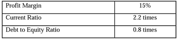 Profit Margin
Current Ratio
Debt to Equity Ratio
15%
2.2 times
0.8 times
