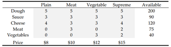 Dough
Sauce
Cheese
Meat
Vegetables
Price
Plain
5
3
4
0
0
$8
Meat Vegetable Supreme
5
со со сл
3
3
3
0
$10
10 3
5
3
3
0
3
$12
5
NA со сл
3
4
2
2
$15
Available
200
90
120
75
40