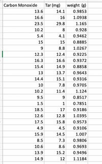 Carbon Monoxide
Tar (mg)
weight (g)
13.6
14.1
0.9853
16.6
16
1.0938
23.5
29.8
1.165
10.2
8
0.928
5.4
4.1
0.9462
15
15
0.8885
9
8.8
1.0267
12.3
12.4
0.9225
16.3
16.6
0.9372
15.4
14.9
0.8858
13
13.7
0.9643
14.4
15.1
0.9316
10
7.8
0.9705
10.2
11.4
1.124
9.5
9.
0.8517
1.5
0.7851
18.5
17
0.9186
12.6
12.8
1.0395
17.5
15.8
0.9573
4.9
4.5
0.9106
15.9
14.5
1.007
8.5
7.3
0.9806
10.6
8.6
0.9693
13.9
15.2
0.9496
14.9
12
1.1184
