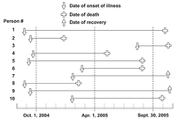 4 Date of onset of illness
+ Date of death
4 Date of recovery
Person #
1
2
3
4
5
6
7
8
10
Oct. 1, 2004
Apr. 1, 2005
Sept. 30, 2005
