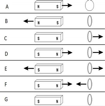 The image contains a series of diagrams labeled from A to G, each illustrating the interaction between a bar magnet and a circular object, which could represent another magnet or a ferromagnetic material. The bar magnet is marked with "N" for the North pole and "S" for the South pole. Arrows indicate the direction of movement. Here's a detailed description:

- **A**: A bar magnet with the North pole (N) facing right is moving towards a circular object.

- **B**: A bar magnet with the South pole (S) facing right is moving towards a circular object with an arrow indicating movement to the left.

- **C**: A bar magnet with the North pole (N) facing left is moving towards a circular object, with a movement to the right.

- **D**: A bar magnet with the South pole (S) facing left is moving towards a circular object with a movement to the right.

- **E**: A bar magnet with the South pole (S) facing towards the circular object is moving left.

- **F**: A bar magnet with the North pole (N) facing towards the circular object is moving left.

- **G**: A bar magnet positioned parallel to the circular object without indicating movement.

This diagram likely represents the attraction and repulsion behavior of magnets. Arrows show the direction of movement between the magnet and the circular object, demonstrating magnetic interactions.