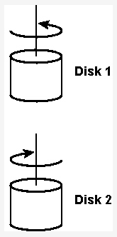 The image shows two cylindrical disks labeled "Disk 1" and "Disk 2." Each disk has an arrow indicating rotation around a vertical axis. 

- **Disk 1**: The arrow above the disk curves to the right, showing clockwise rotation when viewed from above.
- **Disk 2**: The arrow above this disk is curved to the left, indicating counterclockwise rotation when viewed from above.

This diagram is helpful in understanding rotational motion with respect to different directional conventions.