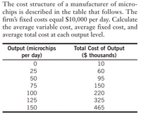 The cost structure of a manufacturer of micro-
chips is described in the table that follows. The
firm's fixed costs equal $10,000 per day. Calculate
the average variable cost, average fixed cost, and
average total cost at each output level.
Output (microchips
per day)
Total Cost of Output
($ thousands)
10
25
60
50
95
75
150
100
220
125
325
150
465
