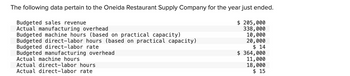 The following data pertain to the Oneida Restaurant Supply Company for the year just ended.
Budgeted sales revenue
Actual manufacturing overhead
Budgeted machine hours (based on practical capacity)
Budgeted direct-labor hours (based on practical capacity)
Budgeted direct-labor rate
Budgeted manufacturing overhead
Actual machine hours
Actual direct-labor hours
Actual direct-labor rate
$ 205,000
338,000
10,000
20,000
$ 14
$364,000
11,000
18,000
$15