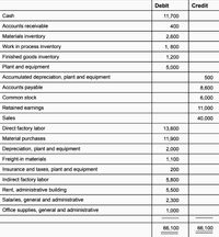 Debit
Credit
Cash
11,700
Accounts receivable
400
Materials inventory
2,600
Work in process inventory
1, 800
Finished goods inventory
1,200
Plant and equipment
5,000
Accumulated depreciation, plant and equipment
500
Accounts payable
8,600
Common stock
6,000
Retained earnings
11,000
Sales
40,000
Direct factory labor
13,600
Material purchases
11,900
Depreciation, plant and equipment
2,000
Freight-in materials
1,100
Insurance and taxes, plant and equipment
200
Indirect factory labor
5,800
Rent, administrative building
5,500
Salaries, general and administrative
2,300
Office supplies, general and administrative
1,000
66,100
66,100
