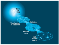 Answered: Dawn of time Inflation Tiny fraction of… | bartleby