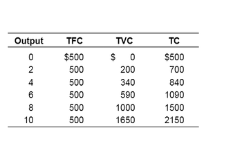 Output TFC
0
$500
2
500
4
CO 00
6
8
10
500
500
500
500
TVC
$0
200
340
590
1000
1650
TC
$500
700
840
1090
1500
2150