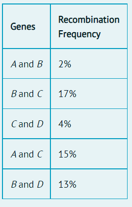 Answered: The Following Recombination Frequencies… | Bartleby