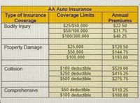 Answered: Auto insurance options offered by AA… | bartleby