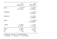 (1)
homicide
(2)
homicide
gini
0.101**
0.0400
(0.0339)
(0.0362)
SocSpnd
-0.126*
(0.0495)
alcohol
-0.0326
(0.0665)
guns
0.0274**
(0.00884)
_cons
-1.593
1.152
(1.056)
(1.682)
rmse
0.896
0.767
r2
0.271
0.533
N
26
26
Standard errors in parentheses
* p<0.05, ** p<0.01, *** p<0.001

