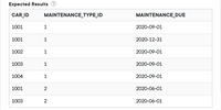 Expected Results
CAR_ID
MAINTENANCE_TYPE_ID
MAINTENANCE_DUE
1001
1
2020-09-01
1001
2020-12-31
1002
2020-09-01
1003
1
2020-09-01
1004
1
2020-09-01
1001
2
2020-06-01
1003
2
2020-06-01
