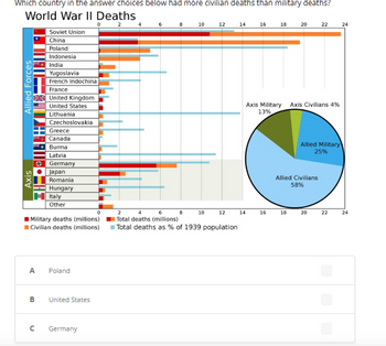 Which country in the answer choices below had more civilian deaths than military deaths?
World War II Deaths
Allied Forces
Axis
A
Soviet Union
China
Poland
Indonesia
India
B
Yugoslavia
French Indochina
France
United Kingdom
United States
Lithuania
Czechoslovakia
Greece
Canada
Burma
Latvia
Germany
Japan
Romania
Hungary
Italy
Other
Military deaths (millions)
Civilian deaths (millions)
Poland
United States
0
с Germany
0
8
10
2
4
6
I Total deaths (millions)
Total deaths as % of 1939 population
12 14
10
12
16
14
Axis Military
13%
18 20 22
16
Axis Civilians 4%
18
Allied Military
25%
Allied Civilians
58%
20
22
24
24