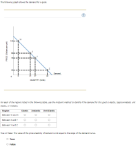 ### Demand Curve Analysis

The following graph shows the demand for a good.

![Demand Curve](graph_image)

**Graph Description:**

- The graph features a linear demand curve, denoted in blue, sloping downwards from left to right.
- The Y-axis represents the PRICE in dollars per unit, ranging from $0 to $140.
- The X-axis represents the QUANTITY in units, ranging from 0 to 42 units.
- Points W, X, Y, and Z are marked along the demand curve at specific coordinates:

  - Point W: (6 units, $140)
  - Point X: (21 units, $90)
  - Point Y: (27 units, $70)
  - Point Z: (42 units, $20)
 
![Segments](detailed_segments_explanation)

**Analysis of Elasticity using the Midpoint Method:**

For each of the regions listed in the following table, use the midpoint method to identify if the demand for this good is elastic, (approximately) unit elastic, or inelastic.

| Region             | Elastic  | Inelastic | Unit Elastic |
|--------------------|----------|-----------|--------------|
| Between W and X    |          |           |              |
| Between X and Y    |          |           |              |
| Between Y and Z    |          |           |              |

**True or False Question:**

**Statement:** The value of the price elasticity of demand is not equal to the slope of the demand curve.

- ○ True
- ○ False

### Instructions

1. **Graph Interpretation:**
   - Use the coordinates provided to plot and understand the demand curve.
   - Analyze the slope of the curve in each segment (W to X, X to Y, and Y to Z).

2. **Elasticity Calculation:**
   - Use the midpoint method formula to determine the type of elasticity.
   - Fill the table with the correct classification (elastic, inelastic, or unit elastic).

3. **True/False Determination:**
   - Evaluate the given statement based on your understanding of price elasticity and its relationship with the slope of the demand curve.
   - Select the correct answer.

This analysis helps in understanding how consumers respond to price changes for different quantities, aiding in pricing strategies and economic predictions.