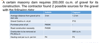 A certain masonry dam requires 200,000 cu.m. of gravel for its
construction. The contractor found 2 possible sources for the gravel
with the following data
Average distance from gravel pit to
dam site
Gravel Cost/cu.m. at pit
Purchase price of pit
Road construction necessity
Overburden to be removed at
P4.20/cu.m
Hauling cost per cu.m. per km
Isabela
3 km
P800K
P450K
P4
Cagayan
1.2 km
P10
90K cu.m.
P4