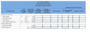 Overhead costs
Variable overhead costs:
Office supplies
Staff coffee lounge
Indirect labour
Total variable overhead cost
Fixed overhead costs:
Supervisory salaries
Total overhead cost
Cost
Formula
(per labour-
hour)
$
$
Actual Costs
Incurred for
1,310 Labour-
Hours
1.10 S
0.30
2.70
4.10 $
$
1,391
463
2,980
4,834
6,200
11,034
PAY LOANS COMPANY
Overhead Performance Report
For the Month Ended October 31
Flexible
Budget Based
on 1,310
Labour-Hours
Flexible
Budget Based
on 1,400
Labour-Hours
Total Variance
Breakdown of the Total Variance
Spending (Budget)
Variance
Efficiency Variance