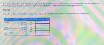 Teocalli Burritos owns a fleet of food delivery trucks that provide food services to a variety of local entertainment events. Management
for the company provided you the following information pertaining to the accounts receivable aging schedule.
Required:
Using the percent of receivables method, what amount will Teocalli Burritos estimate as uncollectible accounts expense?
Number of Days
Past Due
Current
0-30
31-60
01-90
Over 90 days
Total
Amount
$
820.000
260,000
130,000
91.000
36,000
Percent
Uncollectible Accounts Expense
1%
Uncollectible
3%
10%
30%
60%