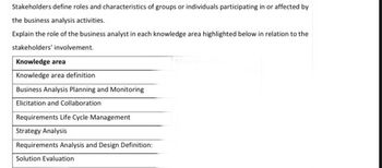 Stakeholders define roles and characteristics of groups or individuals participating in or affected by
the business analysis activities.
Explain the role of the business analyst in each knowledge area highlighted below in relation to the
stakeholders' involvement.
Knowledge area
Knowledge area definition
Business Analysis Planning and Monitoring
Elicitation and Collaboration
Requirements Life Cycle Management
Strategy Analysis
Requirements Analysis and Design Definition:
Solution Evaluation