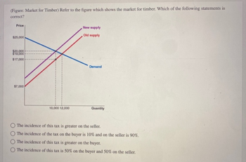 (Figure: Market for Timber) Refer to the figure which shows the market for timber. Which of the following statements is
correct?
Price
$25,000
$20.000
$10,000
$17,000
$7,000
10,000 12,000
New supply
Old supply
Demand
Quantity
The incidence of this tax is greater on the seller.
The incidence of the tax on the buyer is 10% and on the seller is 90%.
The incidence of this tax is greater on the buyer.
The incidence of this tax is 50% on the buyer and 50% on the seller.